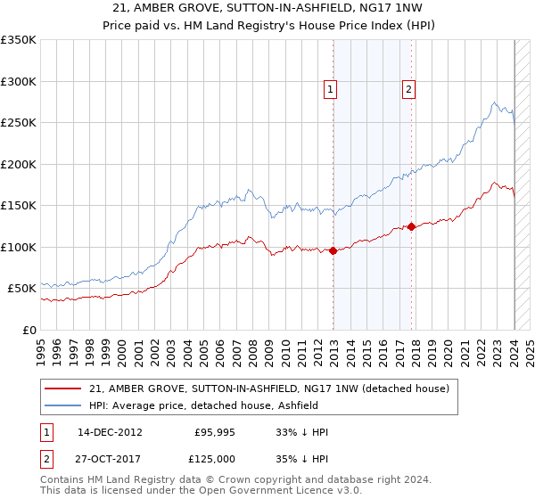 21, AMBER GROVE, SUTTON-IN-ASHFIELD, NG17 1NW: Price paid vs HM Land Registry's House Price Index