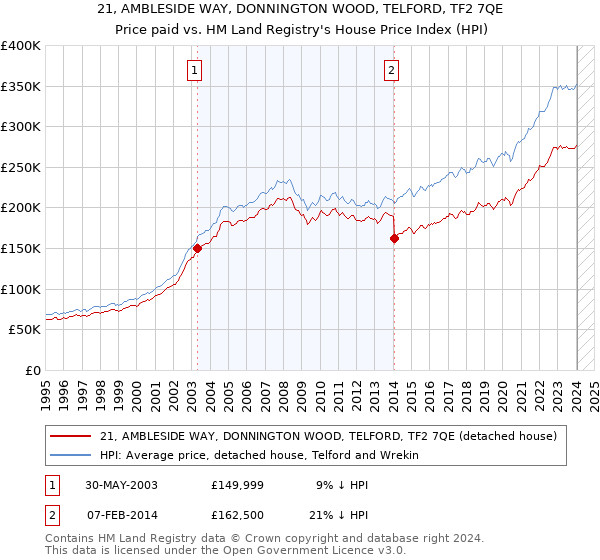 21, AMBLESIDE WAY, DONNINGTON WOOD, TELFORD, TF2 7QE: Price paid vs HM Land Registry's House Price Index