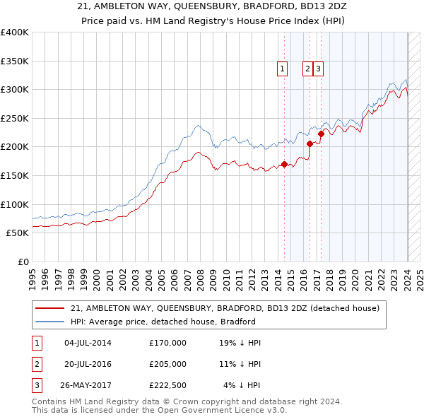 21, AMBLETON WAY, QUEENSBURY, BRADFORD, BD13 2DZ: Price paid vs HM Land Registry's House Price Index