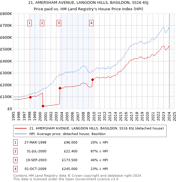 21, AMERSHAM AVENUE, LANGDON HILLS, BASILDON, SS16 6SJ: Price paid vs HM Land Registry's House Price Index