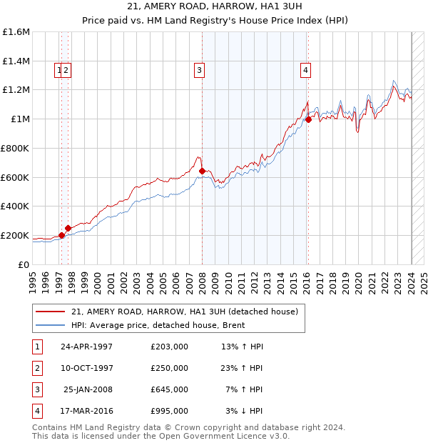 21, AMERY ROAD, HARROW, HA1 3UH: Price paid vs HM Land Registry's House Price Index