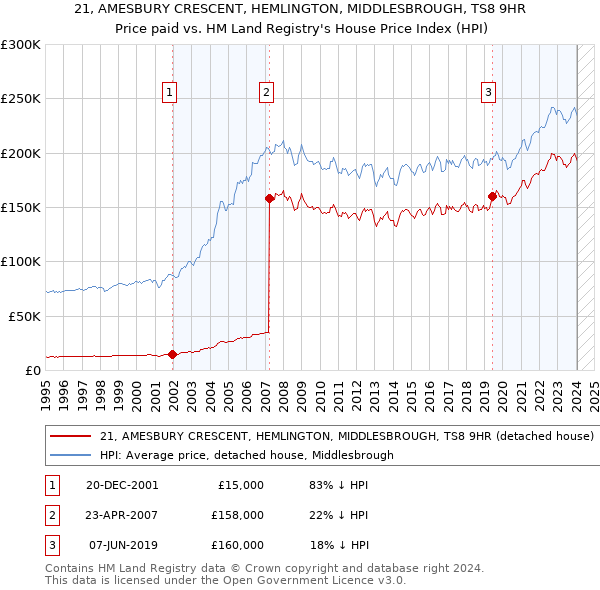21, AMESBURY CRESCENT, HEMLINGTON, MIDDLESBROUGH, TS8 9HR: Price paid vs HM Land Registry's House Price Index