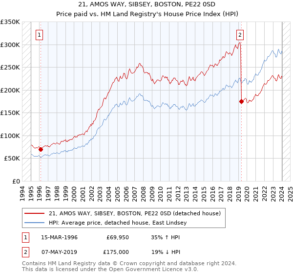 21, AMOS WAY, SIBSEY, BOSTON, PE22 0SD: Price paid vs HM Land Registry's House Price Index