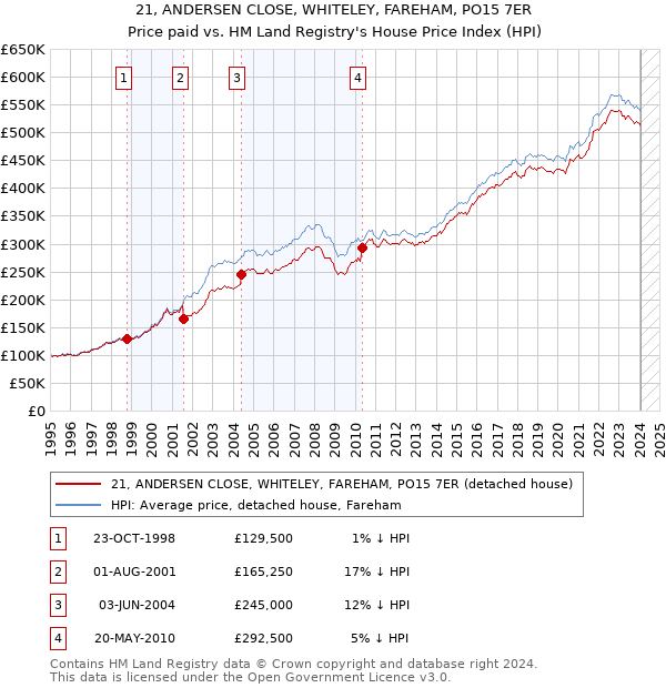 21, ANDERSEN CLOSE, WHITELEY, FAREHAM, PO15 7ER: Price paid vs HM Land Registry's House Price Index