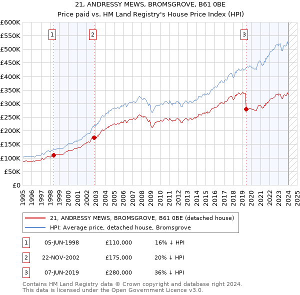 21, ANDRESSY MEWS, BROMSGROVE, B61 0BE: Price paid vs HM Land Registry's House Price Index