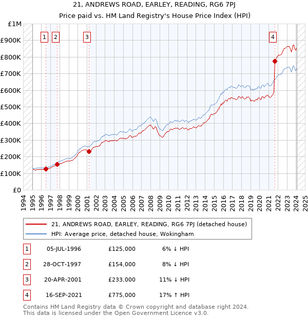 21, ANDREWS ROAD, EARLEY, READING, RG6 7PJ: Price paid vs HM Land Registry's House Price Index