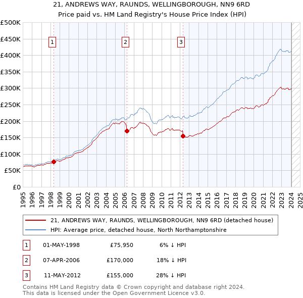 21, ANDREWS WAY, RAUNDS, WELLINGBOROUGH, NN9 6RD: Price paid vs HM Land Registry's House Price Index