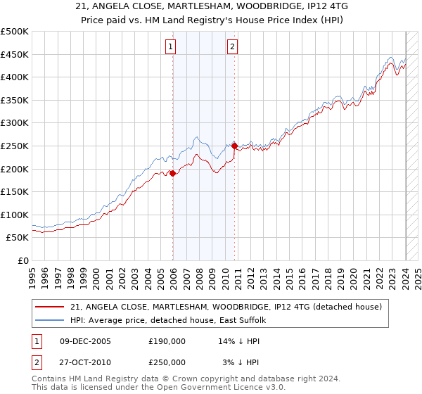 21, ANGELA CLOSE, MARTLESHAM, WOODBRIDGE, IP12 4TG: Price paid vs HM Land Registry's House Price Index