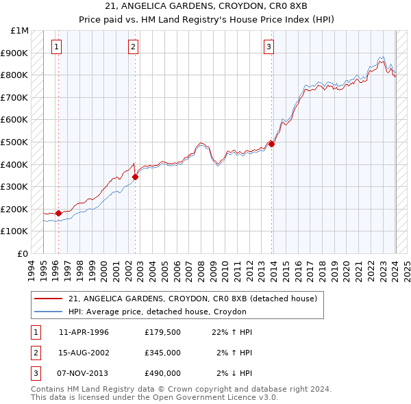 21, ANGELICA GARDENS, CROYDON, CR0 8XB: Price paid vs HM Land Registry's House Price Index