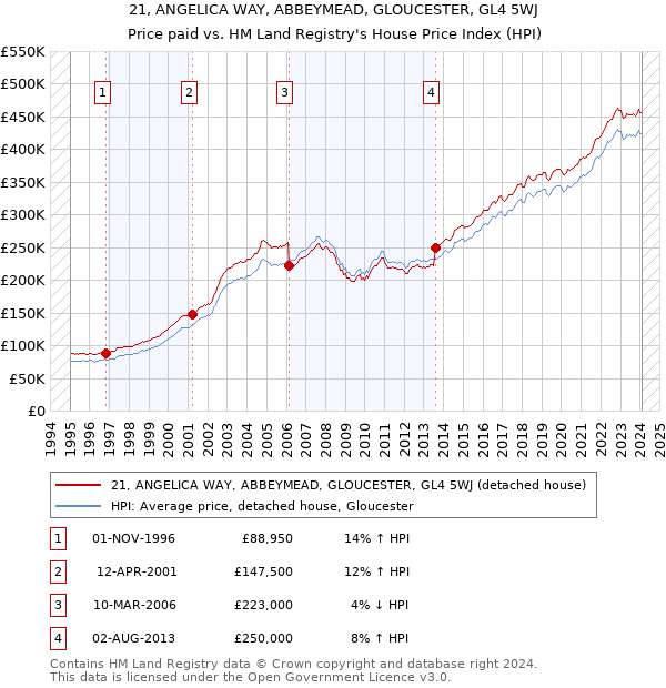 21, ANGELICA WAY, ABBEYMEAD, GLOUCESTER, GL4 5WJ: Price paid vs HM Land Registry's House Price Index
