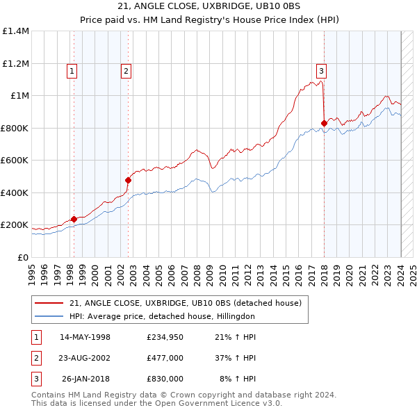 21, ANGLE CLOSE, UXBRIDGE, UB10 0BS: Price paid vs HM Land Registry's House Price Index