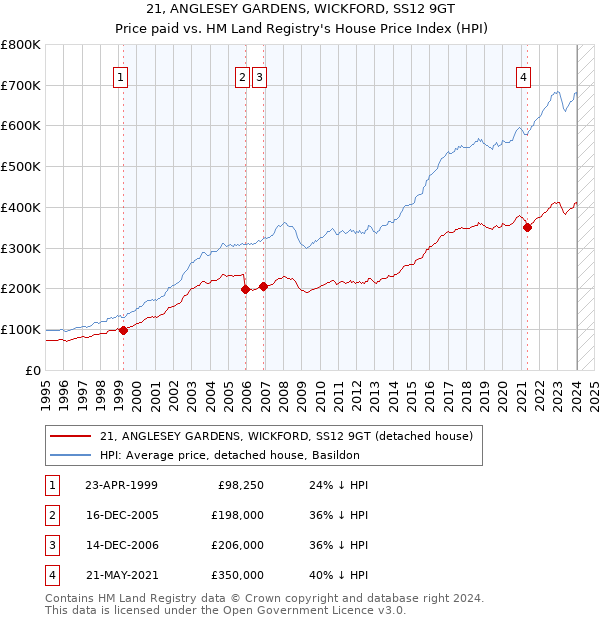 21, ANGLESEY GARDENS, WICKFORD, SS12 9GT: Price paid vs HM Land Registry's House Price Index