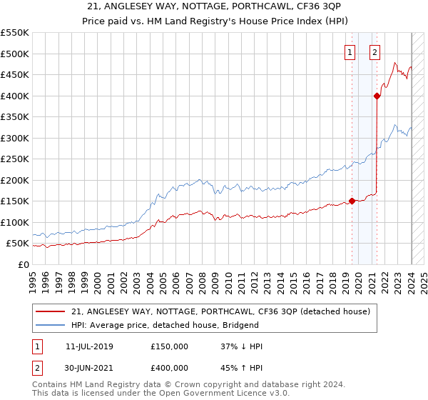 21, ANGLESEY WAY, NOTTAGE, PORTHCAWL, CF36 3QP: Price paid vs HM Land Registry's House Price Index