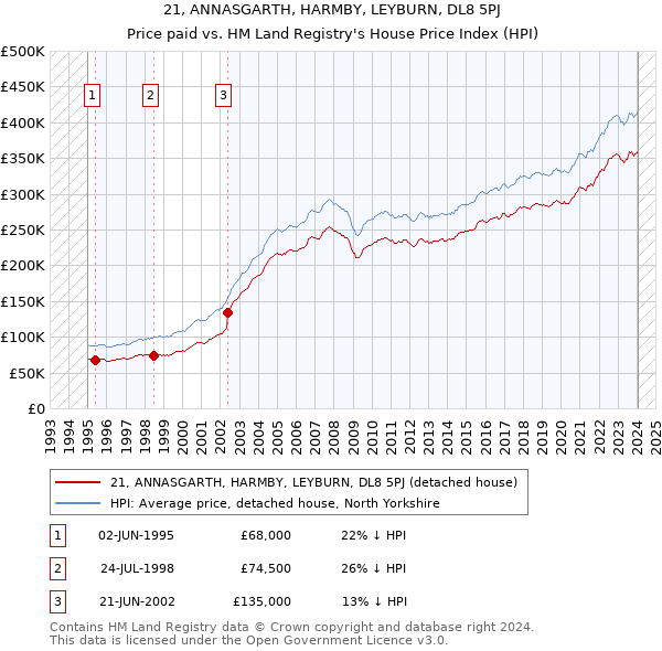 21, ANNASGARTH, HARMBY, LEYBURN, DL8 5PJ: Price paid vs HM Land Registry's House Price Index