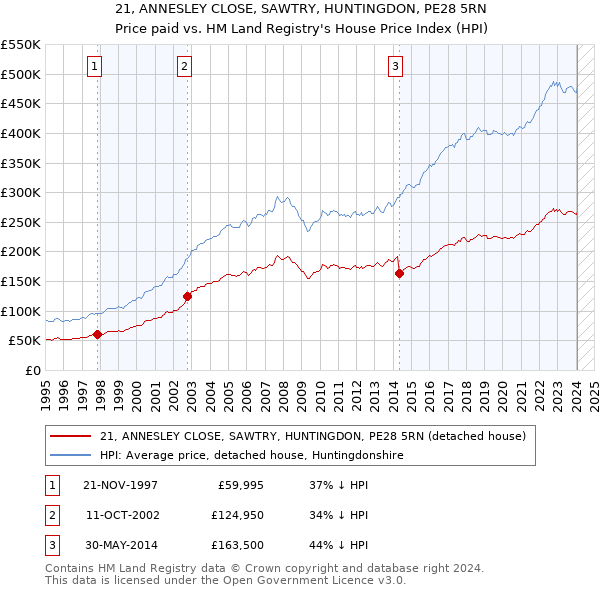 21, ANNESLEY CLOSE, SAWTRY, HUNTINGDON, PE28 5RN: Price paid vs HM Land Registry's House Price Index