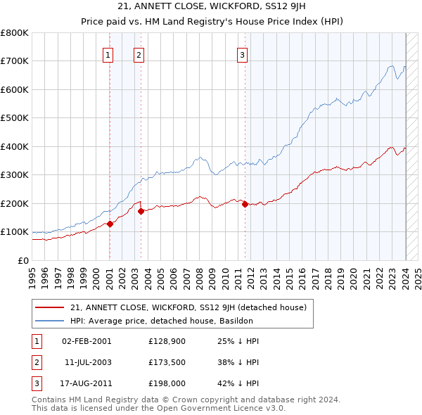 21, ANNETT CLOSE, WICKFORD, SS12 9JH: Price paid vs HM Land Registry's House Price Index