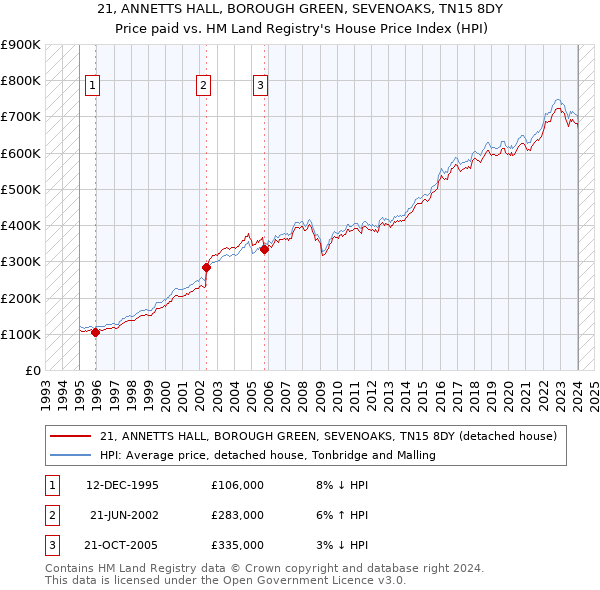 21, ANNETTS HALL, BOROUGH GREEN, SEVENOAKS, TN15 8DY: Price paid vs HM Land Registry's House Price Index