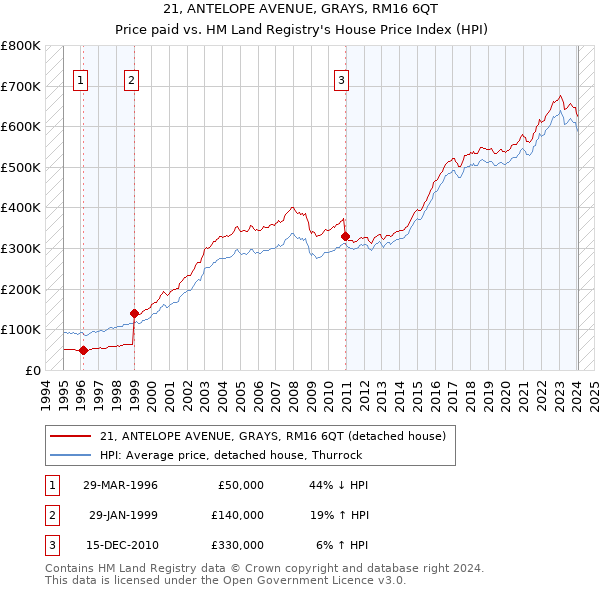 21, ANTELOPE AVENUE, GRAYS, RM16 6QT: Price paid vs HM Land Registry's House Price Index