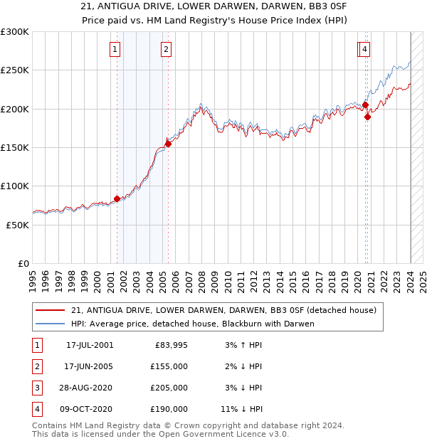 21, ANTIGUA DRIVE, LOWER DARWEN, DARWEN, BB3 0SF: Price paid vs HM Land Registry's House Price Index