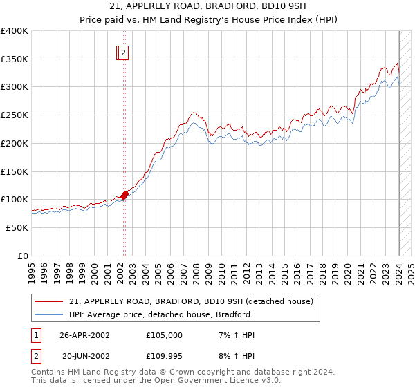 21, APPERLEY ROAD, BRADFORD, BD10 9SH: Price paid vs HM Land Registry's House Price Index