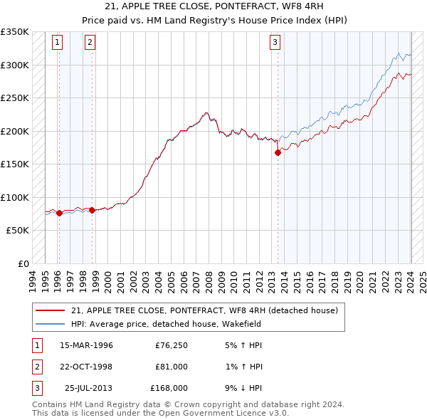 21, APPLE TREE CLOSE, PONTEFRACT, WF8 4RH: Price paid vs HM Land Registry's House Price Index