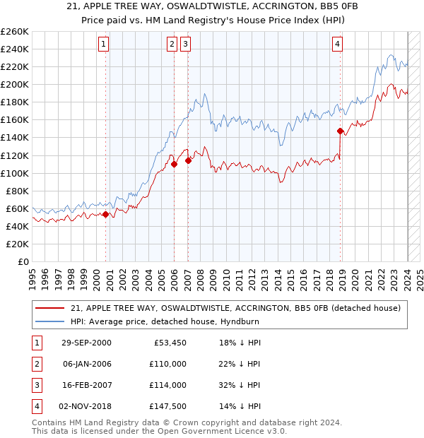 21, APPLE TREE WAY, OSWALDTWISTLE, ACCRINGTON, BB5 0FB: Price paid vs HM Land Registry's House Price Index