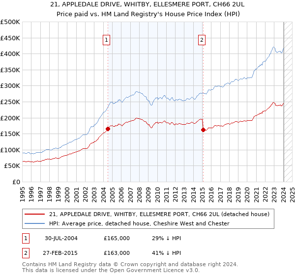 21, APPLEDALE DRIVE, WHITBY, ELLESMERE PORT, CH66 2UL: Price paid vs HM Land Registry's House Price Index