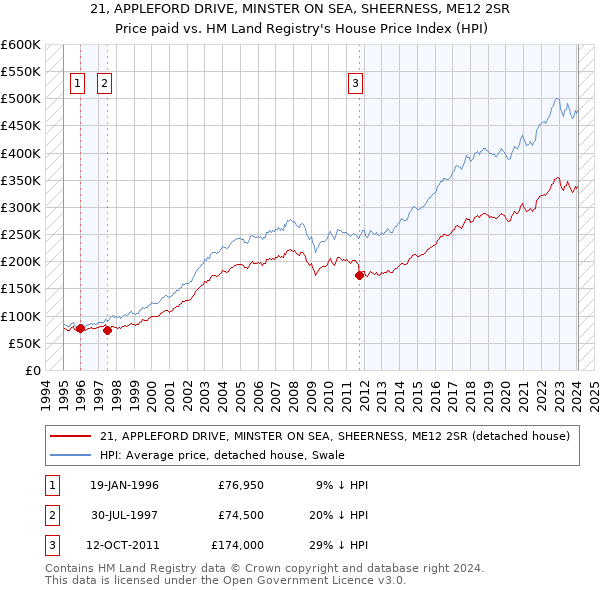 21, APPLEFORD DRIVE, MINSTER ON SEA, SHEERNESS, ME12 2SR: Price paid vs HM Land Registry's House Price Index