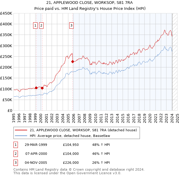 21, APPLEWOOD CLOSE, WORKSOP, S81 7RA: Price paid vs HM Land Registry's House Price Index