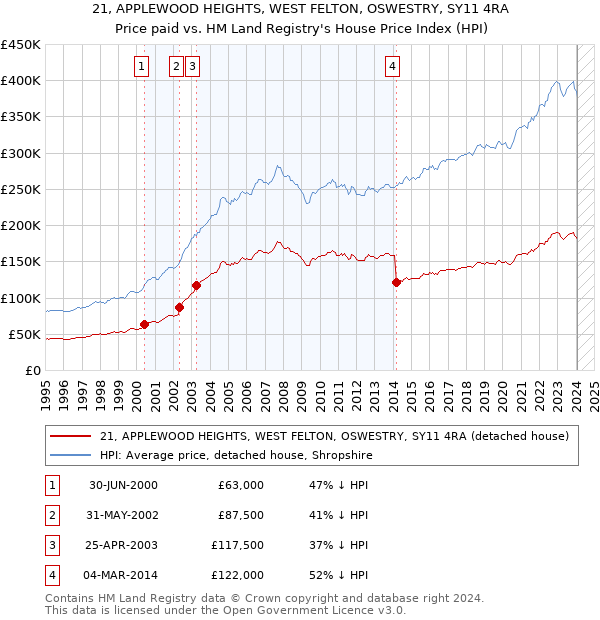21, APPLEWOOD HEIGHTS, WEST FELTON, OSWESTRY, SY11 4RA: Price paid vs HM Land Registry's House Price Index