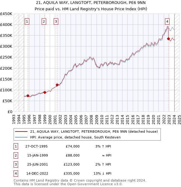 21, AQUILA WAY, LANGTOFT, PETERBOROUGH, PE6 9NN: Price paid vs HM Land Registry's House Price Index