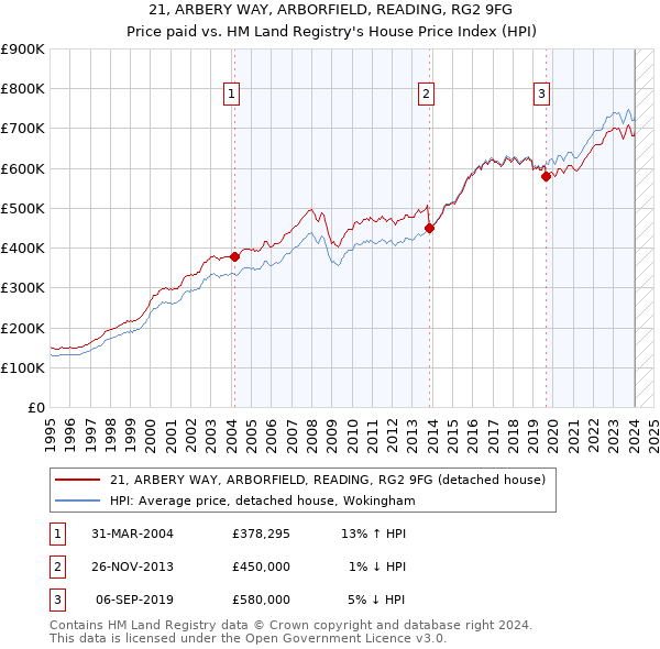 21, ARBERY WAY, ARBORFIELD, READING, RG2 9FG: Price paid vs HM Land Registry's House Price Index