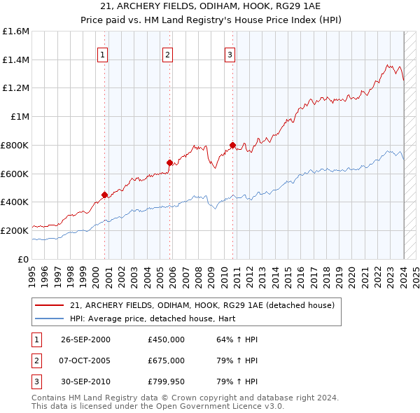 21, ARCHERY FIELDS, ODIHAM, HOOK, RG29 1AE: Price paid vs HM Land Registry's House Price Index