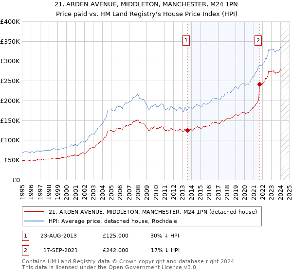 21, ARDEN AVENUE, MIDDLETON, MANCHESTER, M24 1PN: Price paid vs HM Land Registry's House Price Index
