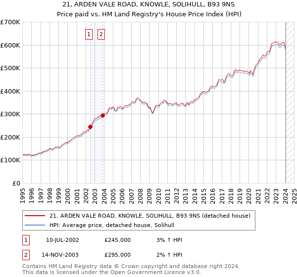 21, ARDEN VALE ROAD, KNOWLE, SOLIHULL, B93 9NS: Price paid vs HM Land Registry's House Price Index