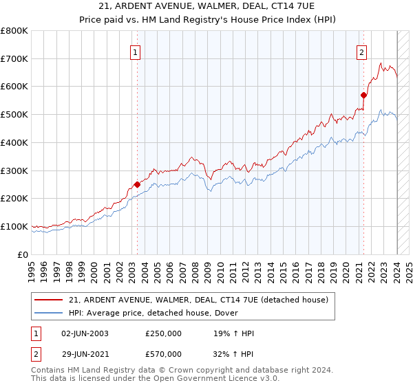 21, ARDENT AVENUE, WALMER, DEAL, CT14 7UE: Price paid vs HM Land Registry's House Price Index