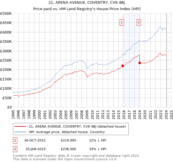 21, ARENA AVENUE, COVENTRY, CV6 4BJ: Price paid vs HM Land Registry's House Price Index
