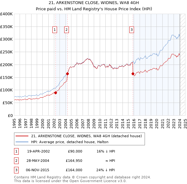 21, ARKENSTONE CLOSE, WIDNES, WA8 4GH: Price paid vs HM Land Registry's House Price Index