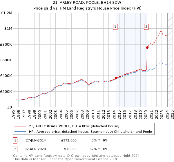 21, ARLEY ROAD, POOLE, BH14 8DW: Price paid vs HM Land Registry's House Price Index