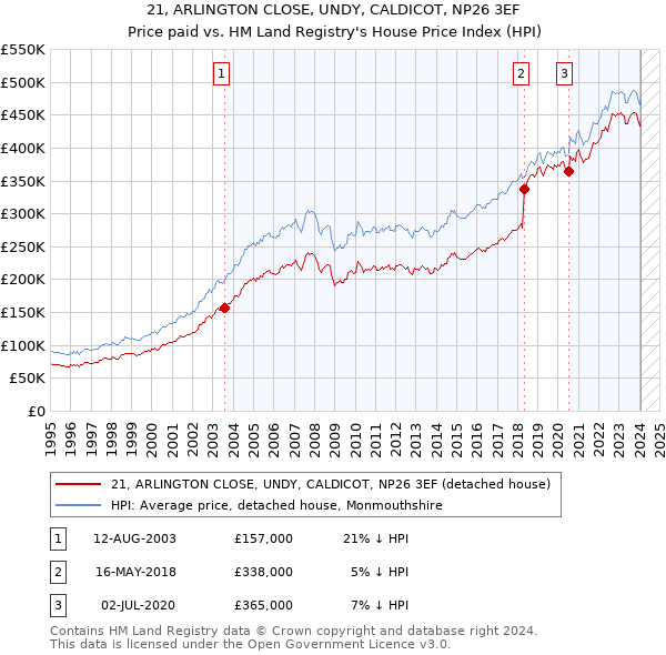 21, ARLINGTON CLOSE, UNDY, CALDICOT, NP26 3EF: Price paid vs HM Land Registry's House Price Index