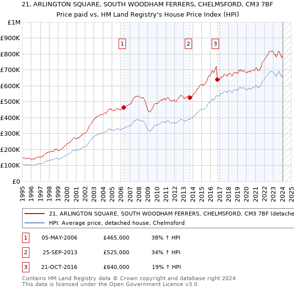 21, ARLINGTON SQUARE, SOUTH WOODHAM FERRERS, CHELMSFORD, CM3 7BF: Price paid vs HM Land Registry's House Price Index