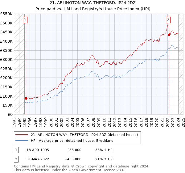 21, ARLINGTON WAY, THETFORD, IP24 2DZ: Price paid vs HM Land Registry's House Price Index