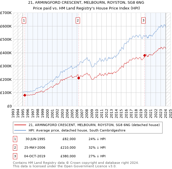 21, ARMINGFORD CRESCENT, MELBOURN, ROYSTON, SG8 6NG: Price paid vs HM Land Registry's House Price Index