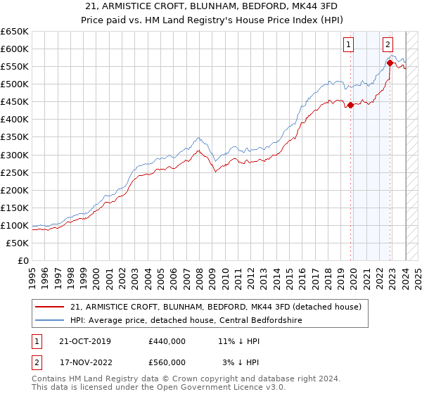 21, ARMISTICE CROFT, BLUNHAM, BEDFORD, MK44 3FD: Price paid vs HM Land Registry's House Price Index