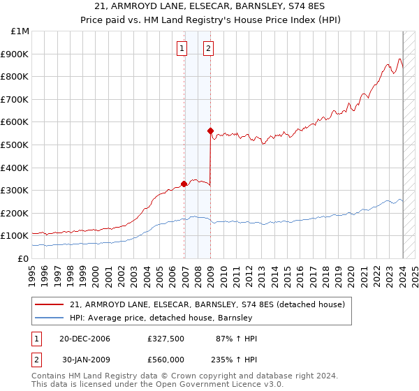 21, ARMROYD LANE, ELSECAR, BARNSLEY, S74 8ES: Price paid vs HM Land Registry's House Price Index