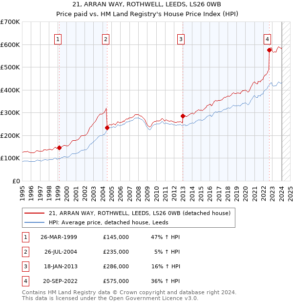 21, ARRAN WAY, ROTHWELL, LEEDS, LS26 0WB: Price paid vs HM Land Registry's House Price Index
