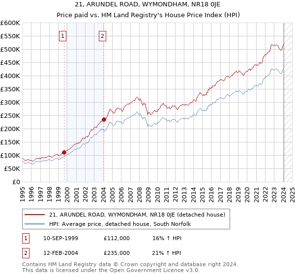 21, ARUNDEL ROAD, WYMONDHAM, NR18 0JE: Price paid vs HM Land Registry's House Price Index