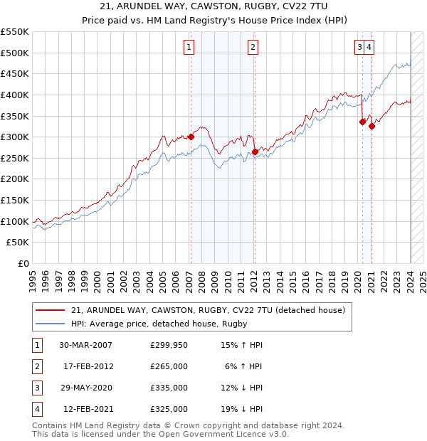 21, ARUNDEL WAY, CAWSTON, RUGBY, CV22 7TU: Price paid vs HM Land Registry's House Price Index