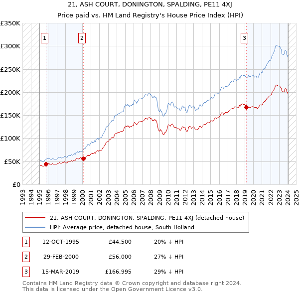 21, ASH COURT, DONINGTON, SPALDING, PE11 4XJ: Price paid vs HM Land Registry's House Price Index