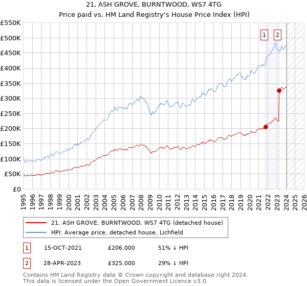 21, ASH GROVE, BURNTWOOD, WS7 4TG: Price paid vs HM Land Registry's House Price Index
